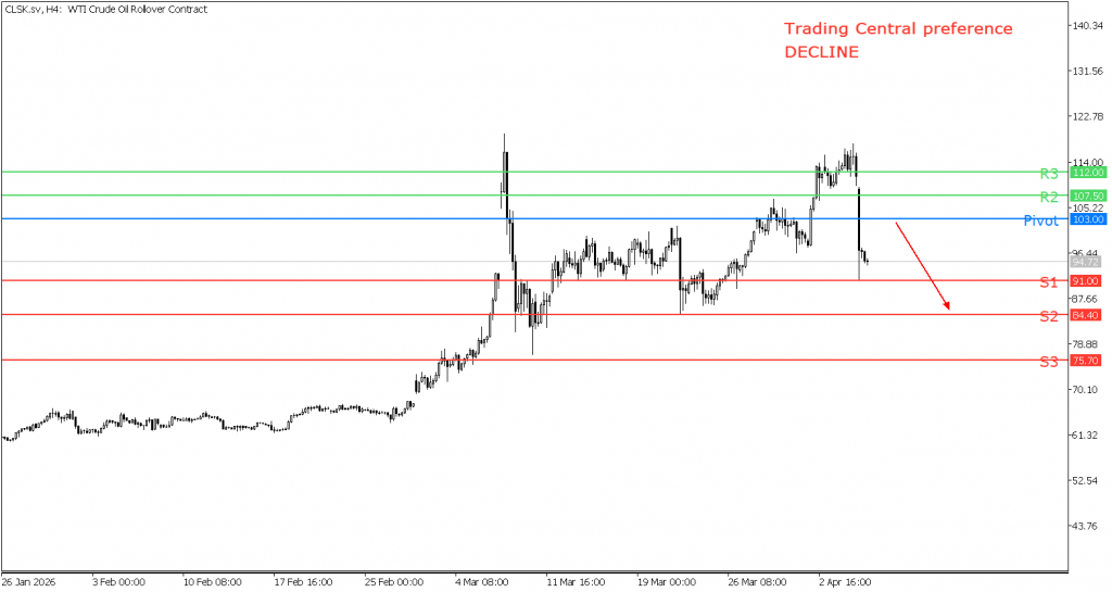 Peluang trading US Oil 08 April 2026 - TPFx