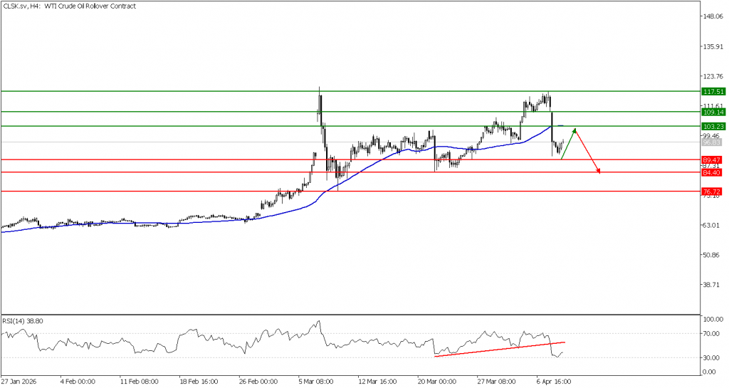 Prospek US Oil 09 April 2026 - TPFx