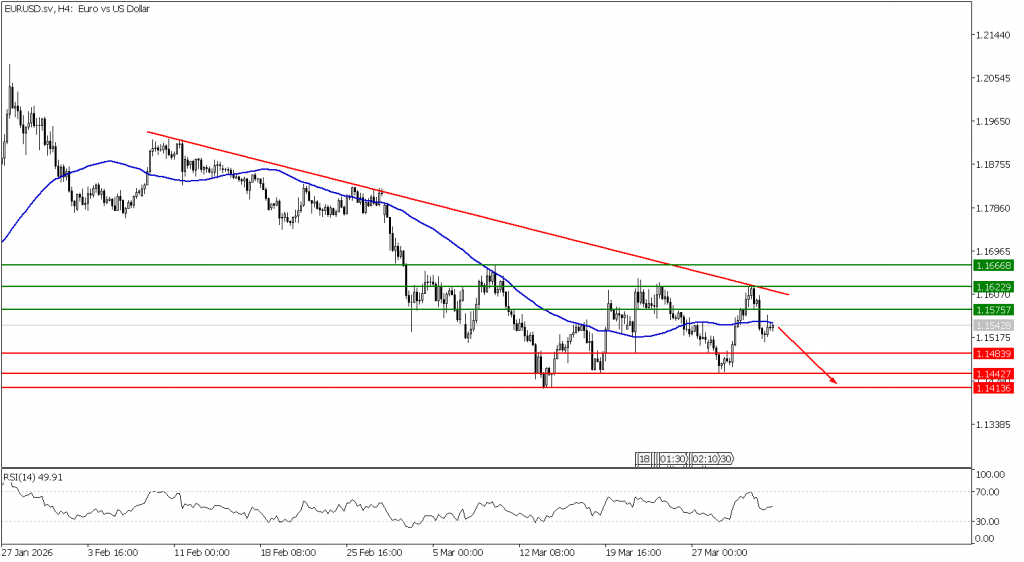 Prospek EUR/USD 03 April 2026 - TPFx