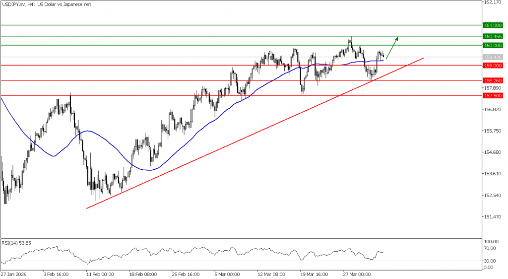 Prospek USD/JPY 03 April 2026 - TPFx