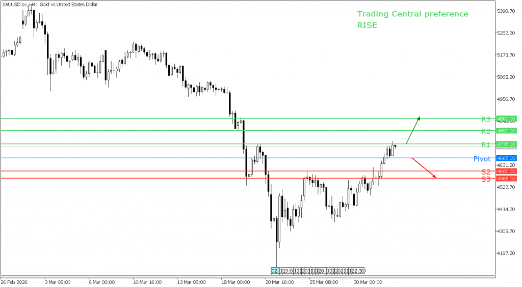 peluang trading emas 01 April 2026 - TPFx