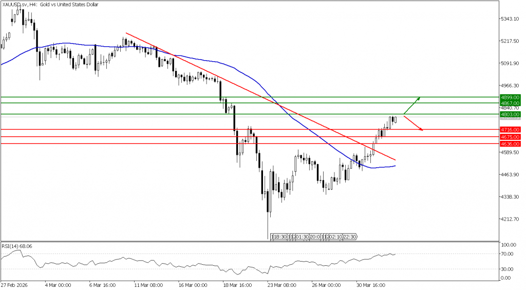 Prospek emas 02 April 2026 - TPFx
