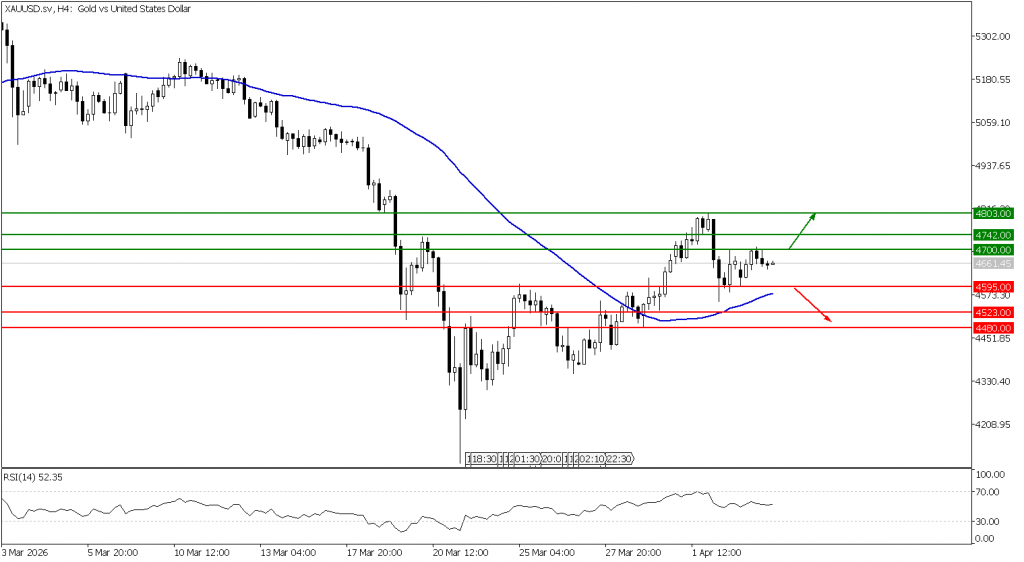 Prospek emas 07 April 2026 - TPFx
