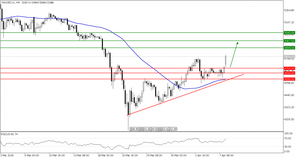 Prospek emas 08 April 2026 - TPFx