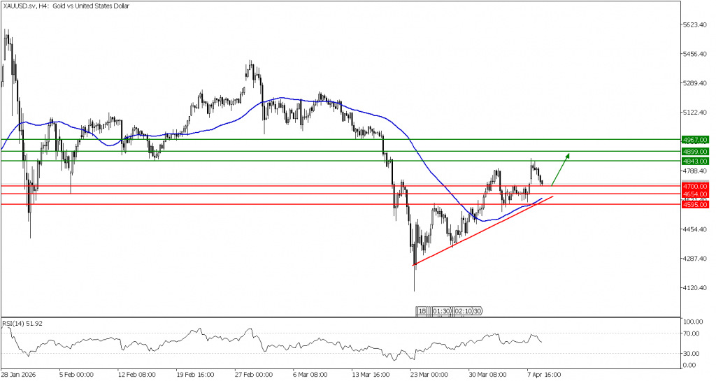 Prospek US Oil 09 April 2026 - TPFx