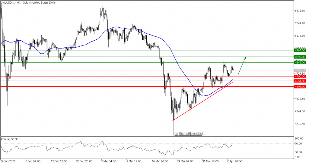 Prospek emas 10 April 2026 - TPFx