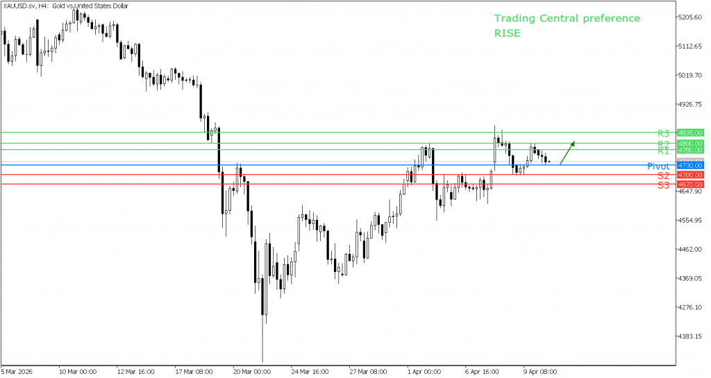 Peluang trading emas 10 April 2026 - TPFx